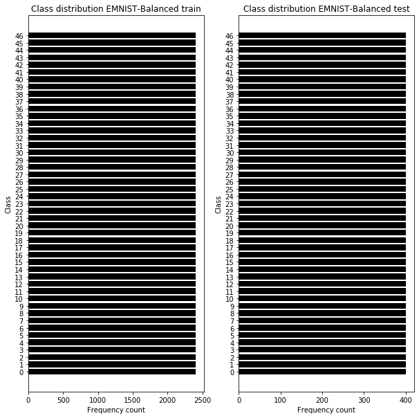 EMNIST-Balanced set distributions