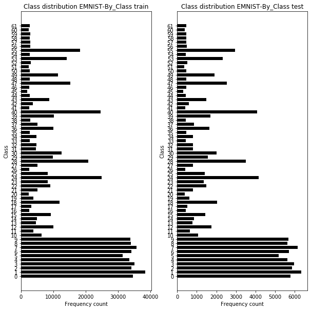 EMNIST-By_Class Set Distributions