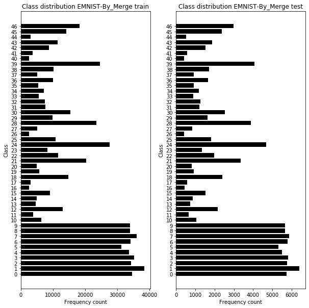 EMNIST-By_Merge Set Distributions