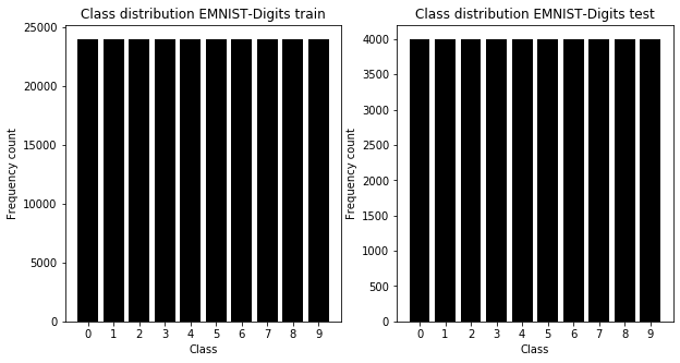 EMNIST-Digits set distributions