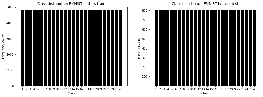 EMNIST-Letters set distributions