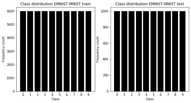 EMNIST-MNIST set distributions