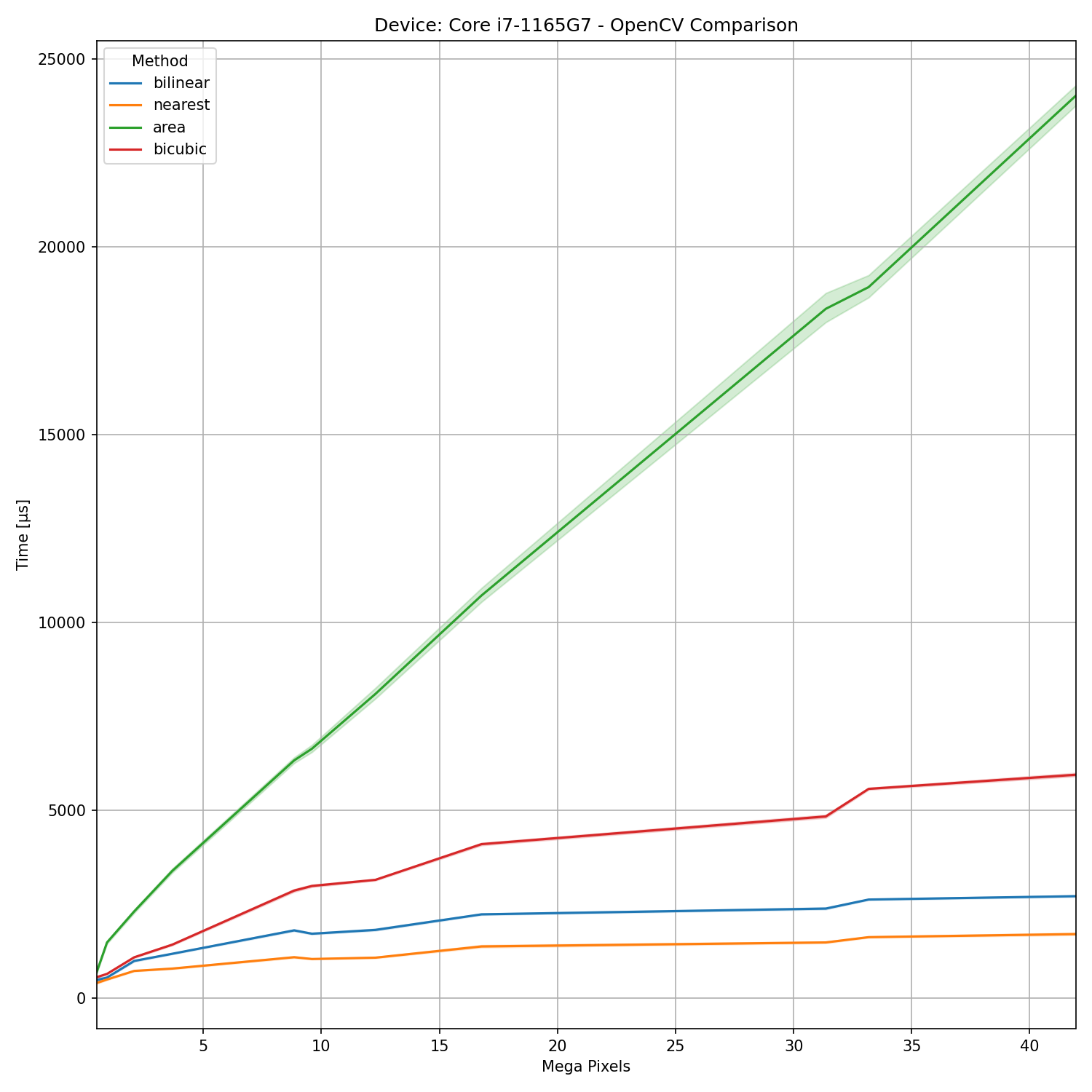 cpu opencv