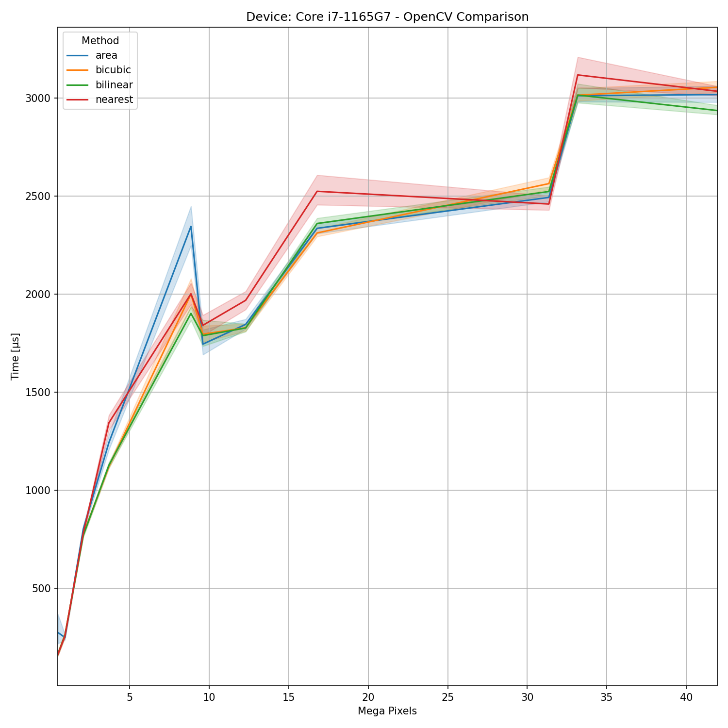 cpu opencv