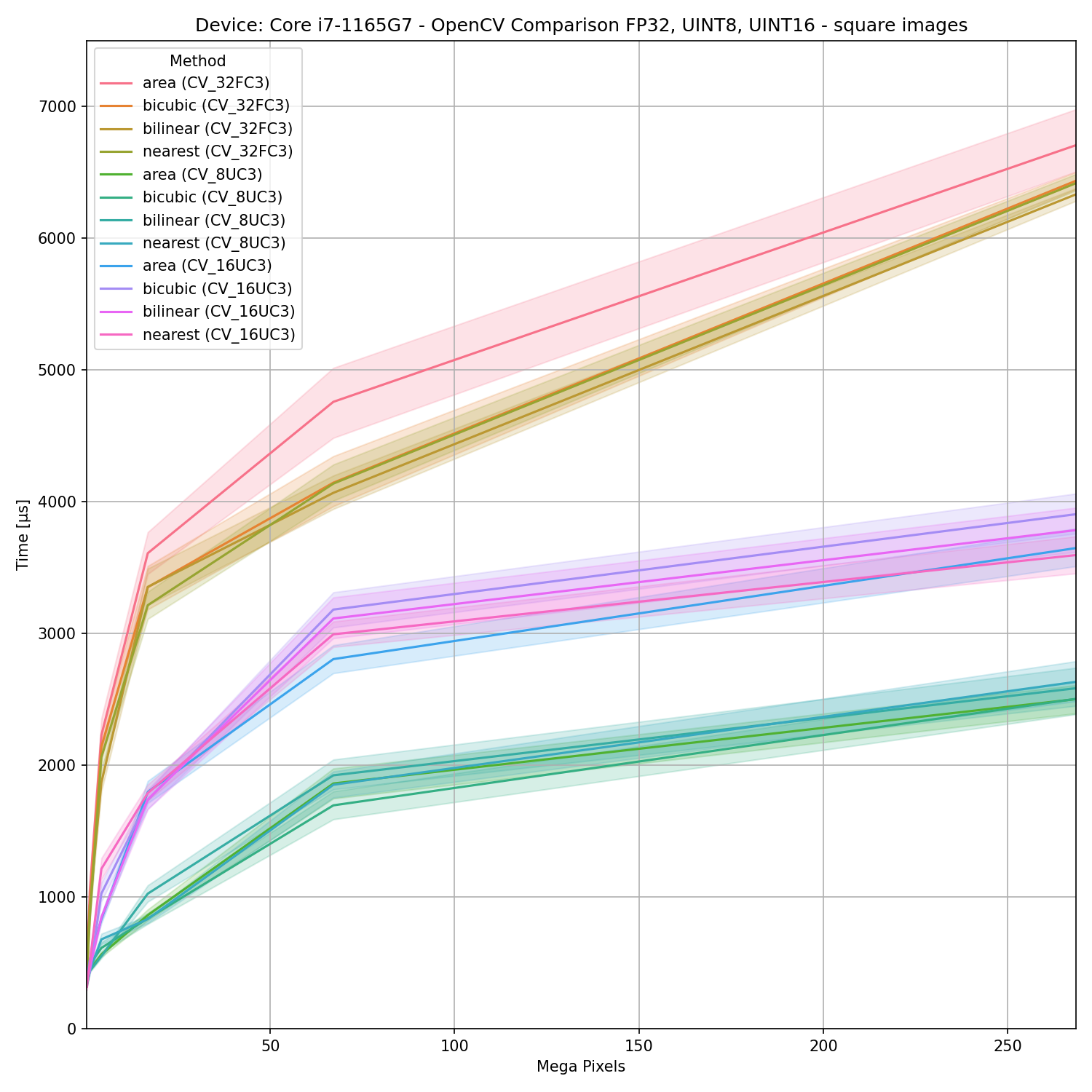 cpu data type comparison square image dims