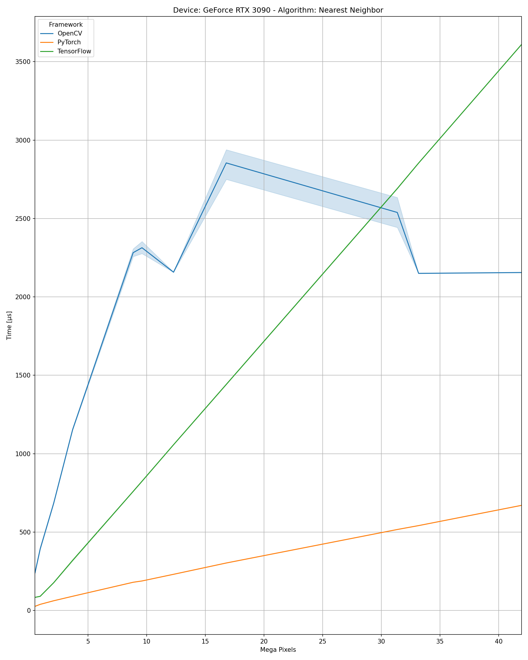 cuda nearest neighbor resizing example