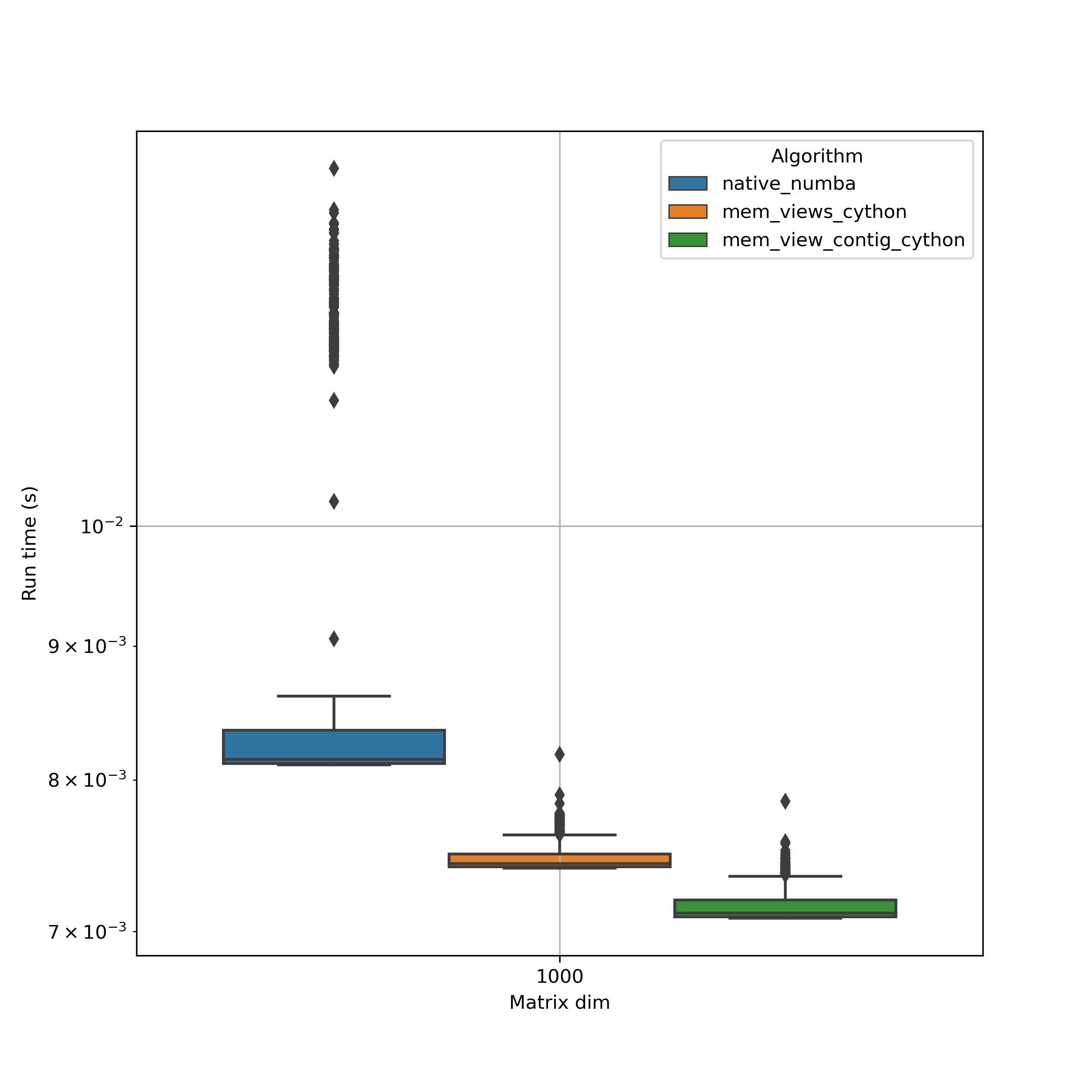 Comparison for matrix dim == 1000