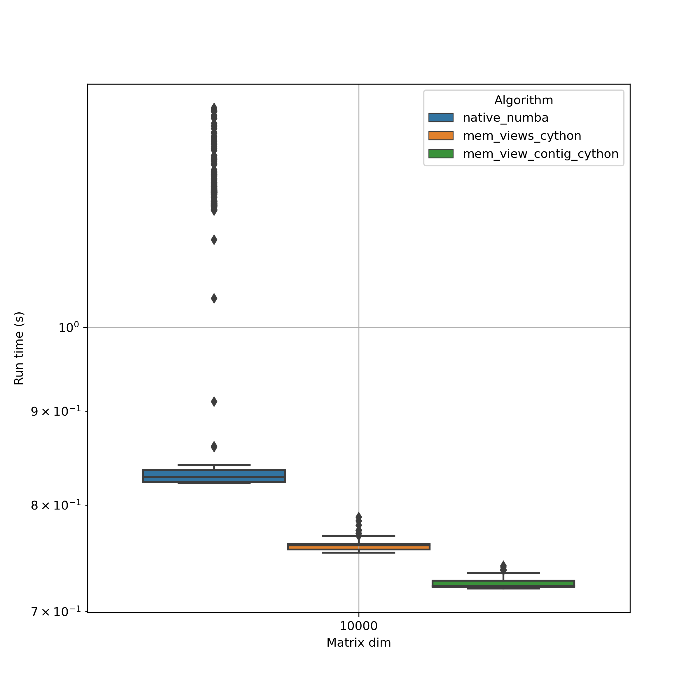 Comparison for matrix dim == 10000