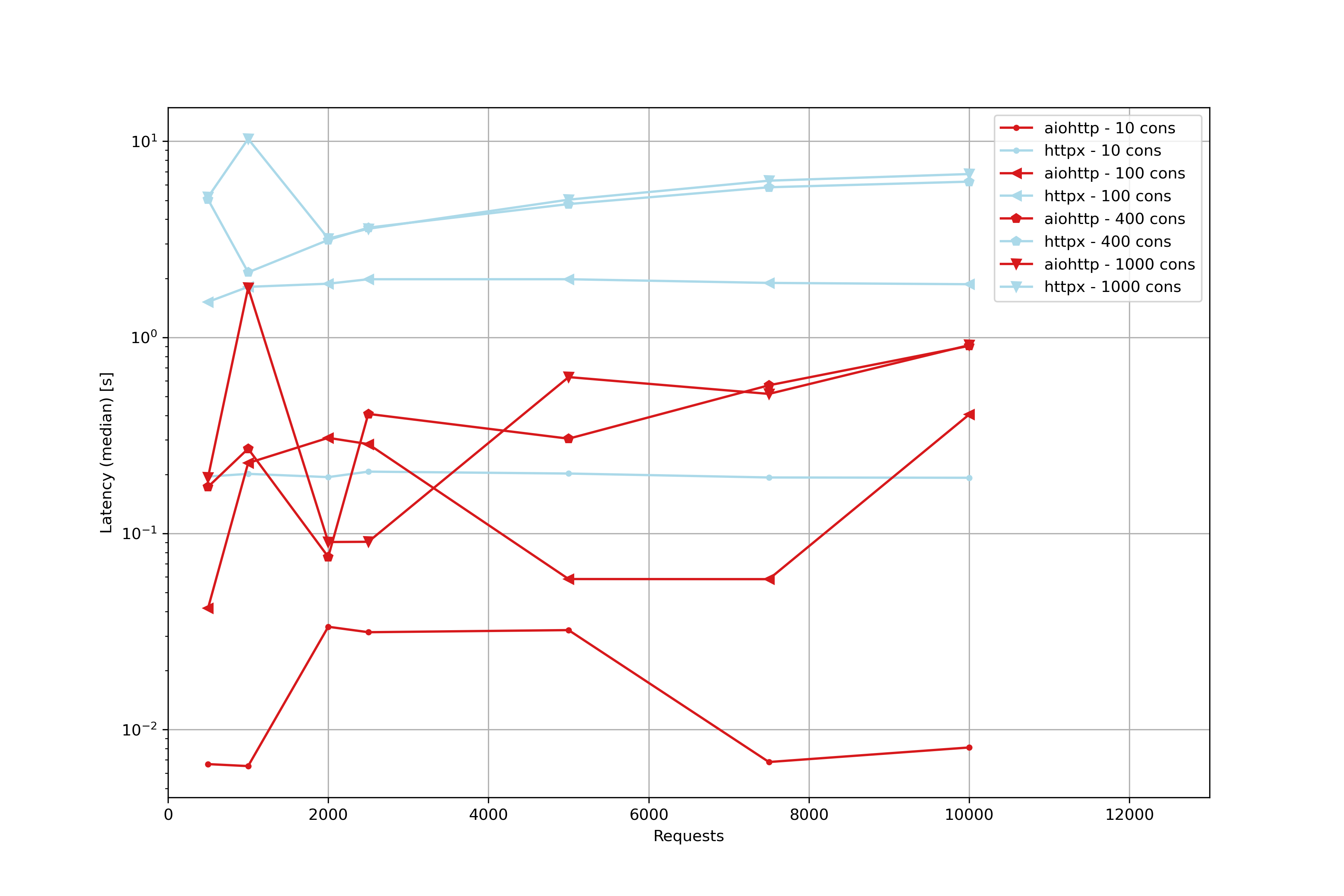 httpx vs aiohttp latencies