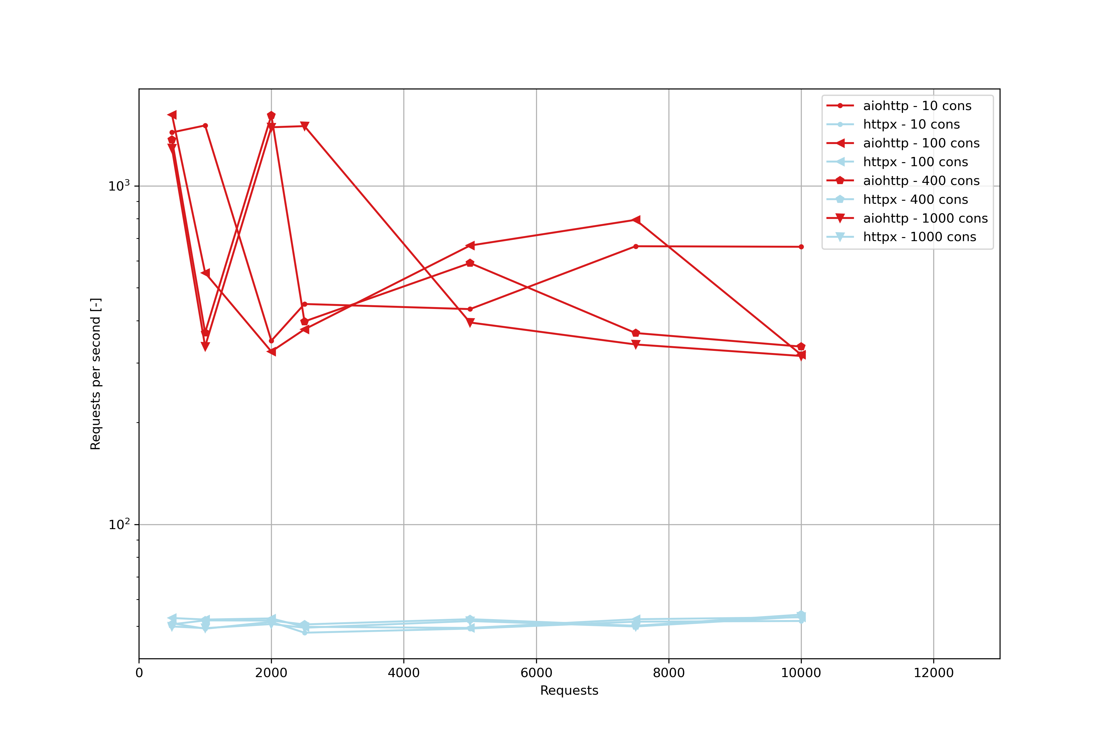 httpx vs aiohttp requests per second