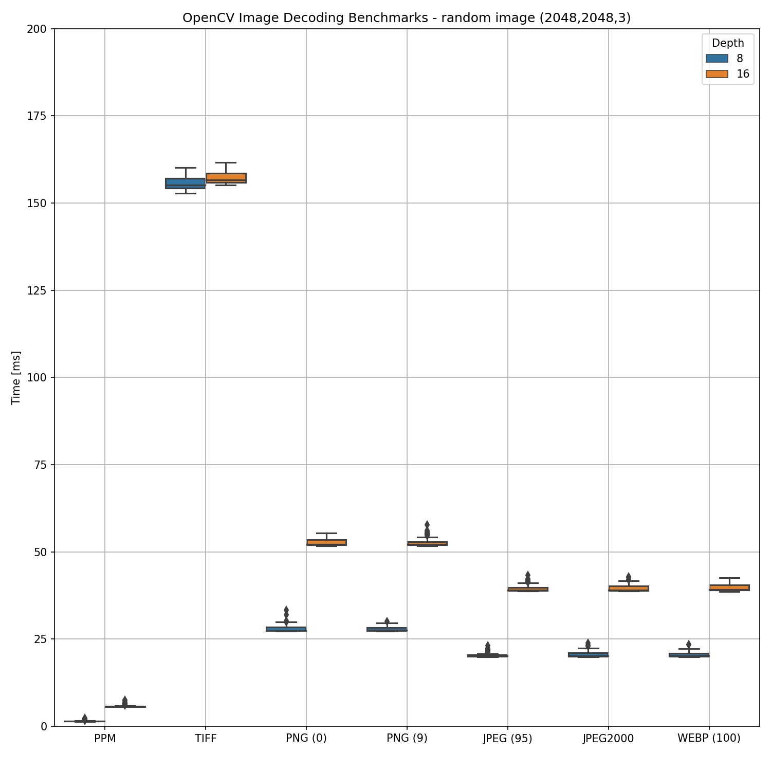OpenCV image encoding benchmark
