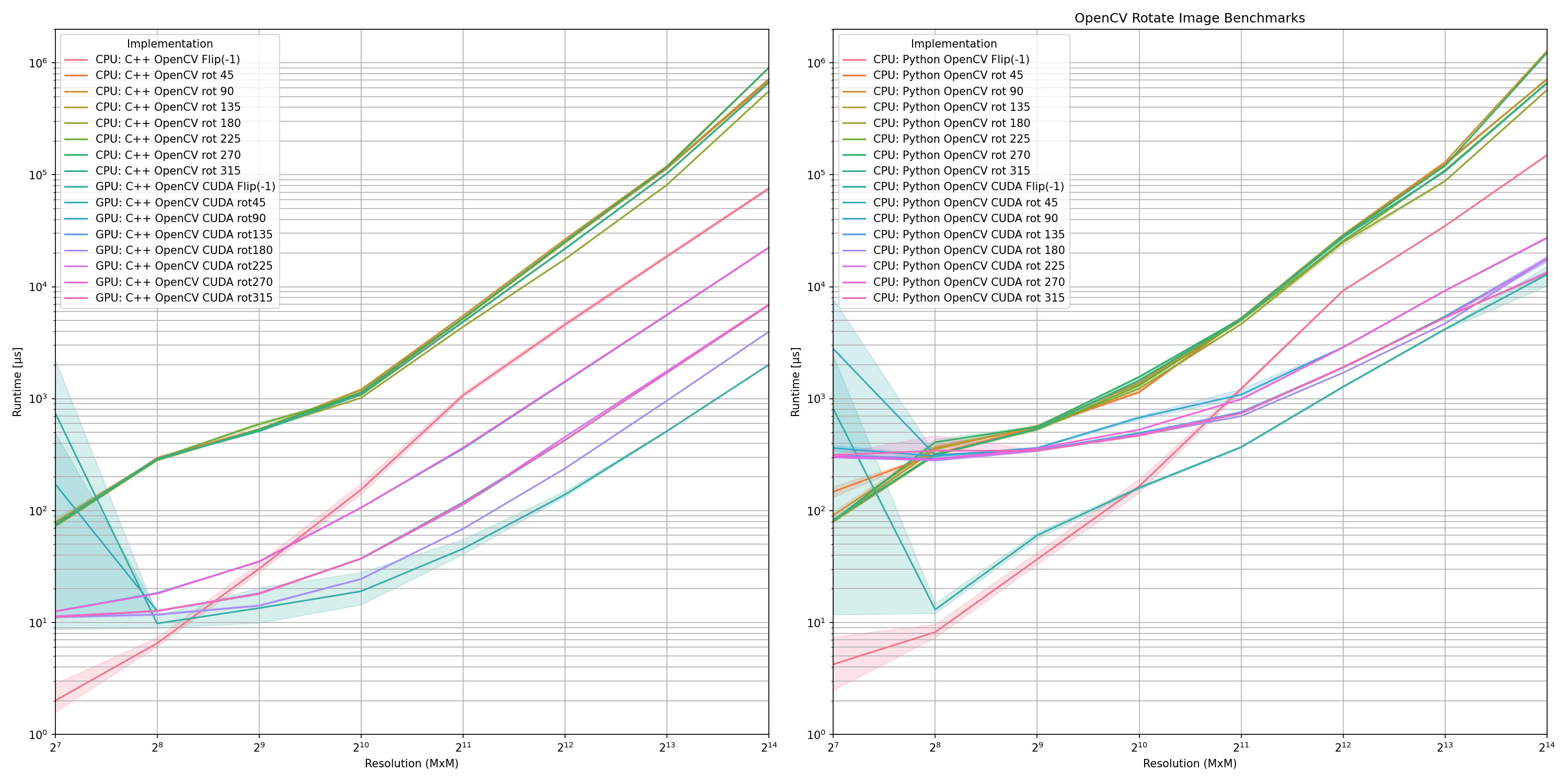 image rotation opencv benchmarks
