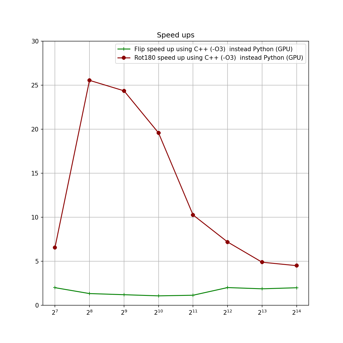 image rotation opencv speed-ups pre-alloc GPU -O3