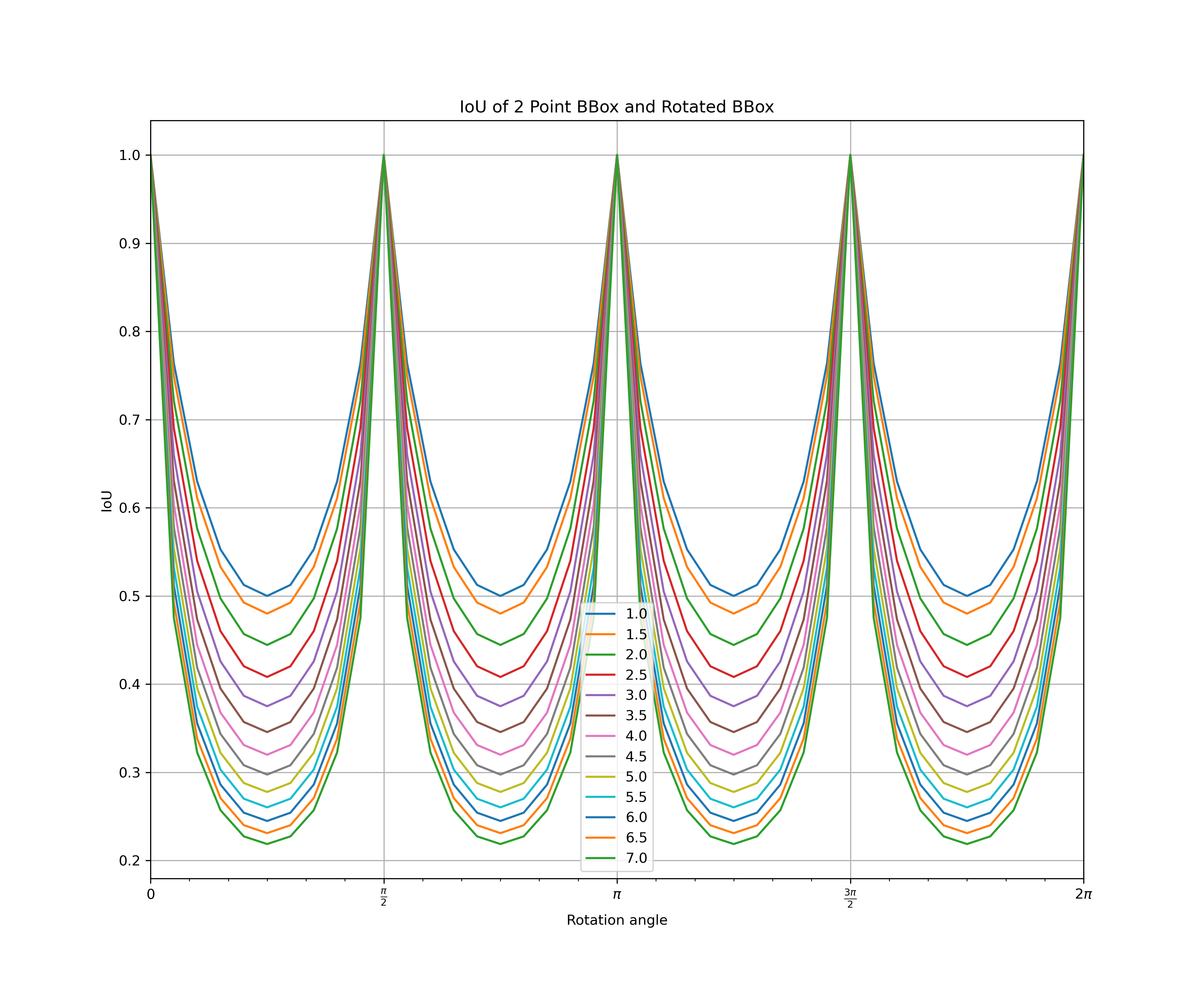 IoU_rot_angle