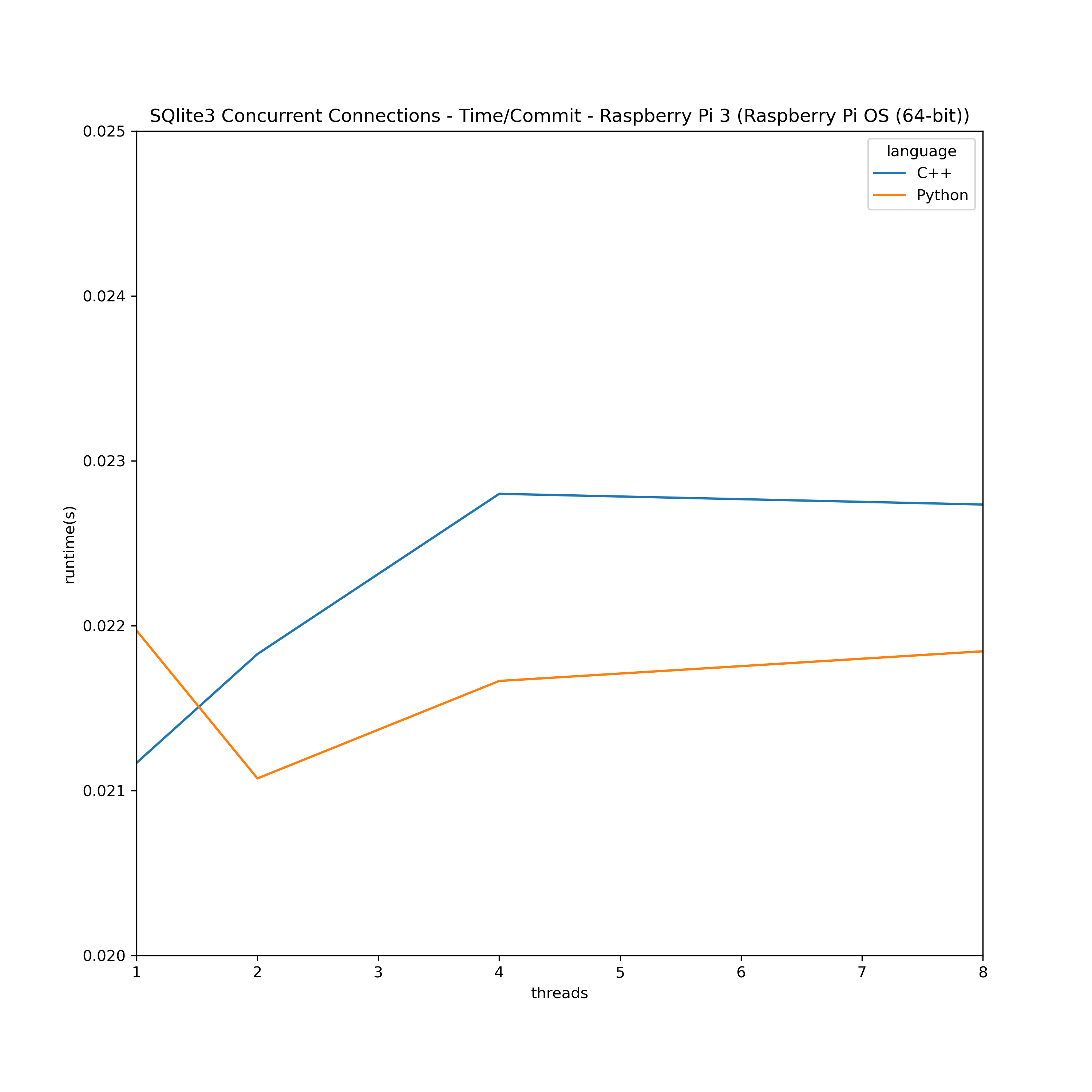 SQLite3 total commit time