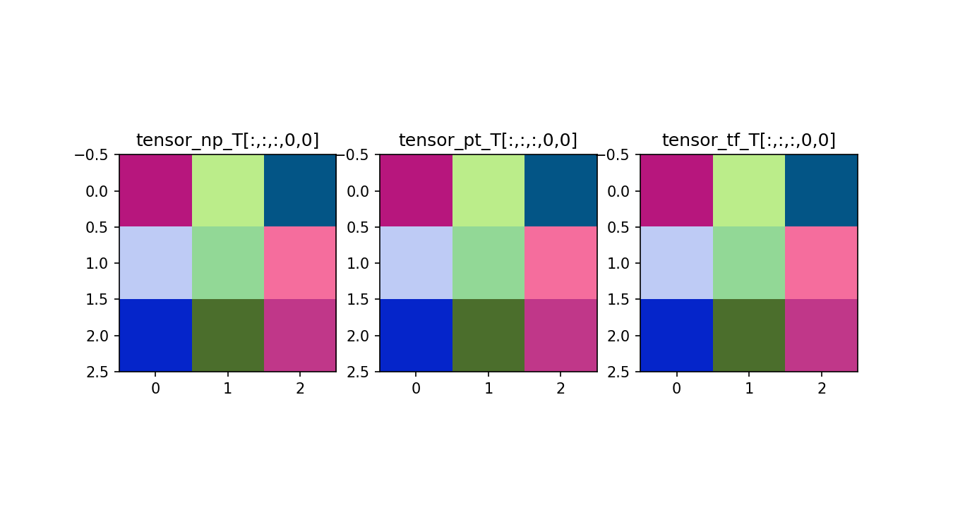 example tensor slice transposed
